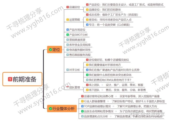 电商运营包括哪些方面(电商运营最主要的是什么)