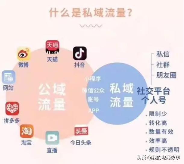 什么是私域电商?