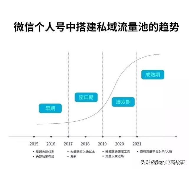 什么是私域电商?
