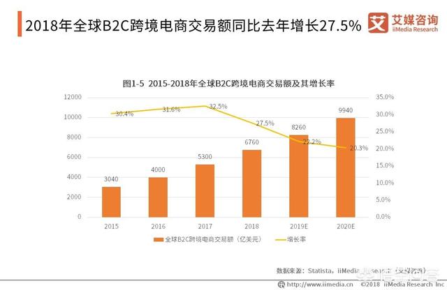 2019跨境电商该如何规划?