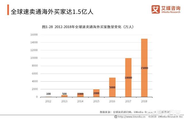 2019跨境电商该如何规划?