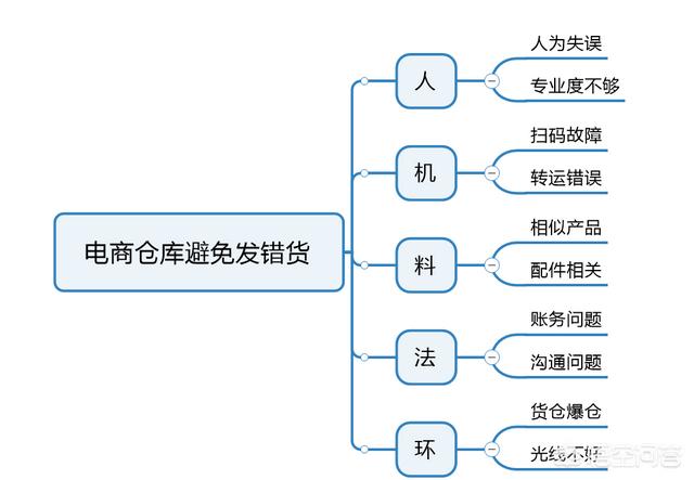 公司是做电商的，仓库经常会发错货，该如何让仓库杜绝发错货问题？