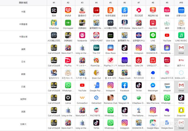 现在有什么app国内火，国外几乎没有？