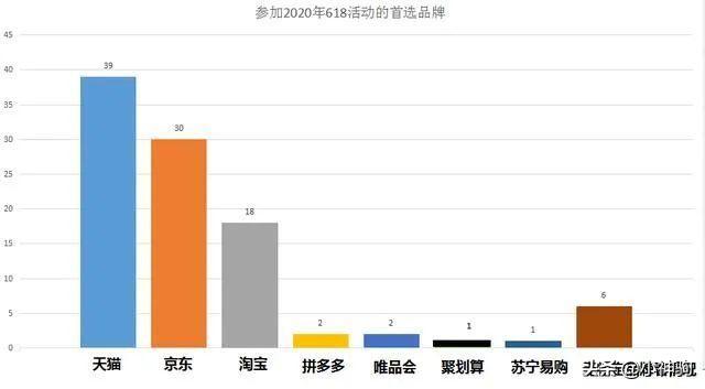 天猫、京东、拼多多三大电商巨头618哪个平台才是霸王？