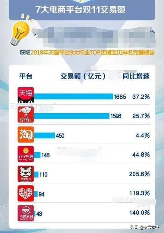 大家来预测一下,2019年双11各大电商销量会达到什么样的水平?