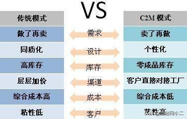 请问新的电商模式C2M是什么意思？