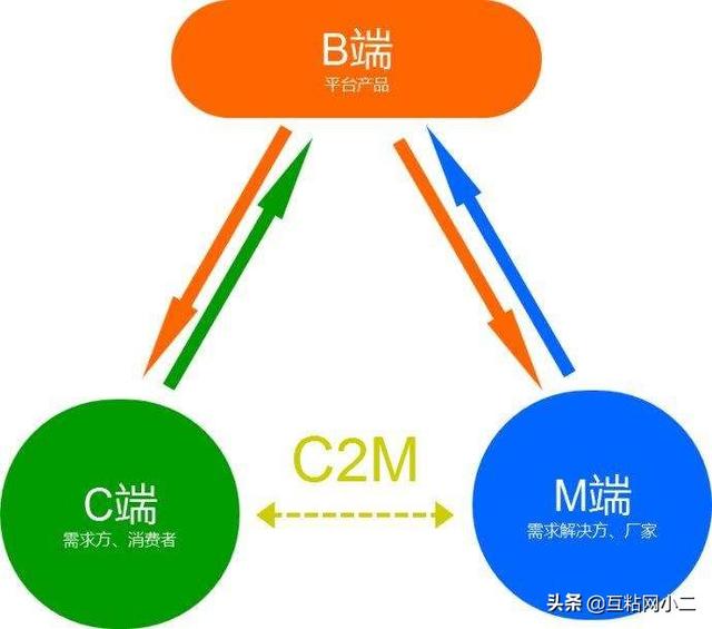 请问新的电商模式C2M是什么意思？