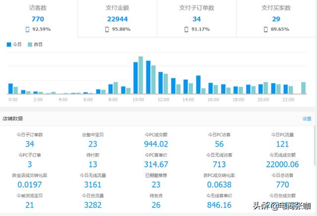 电商现在很热，电商培训也很热，你们觉得听了老师的课对自己的店铺发展有帮助吗？