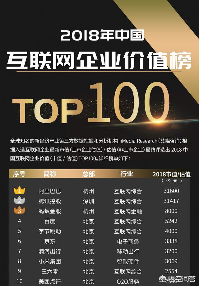 除了BAT还有哪些优秀的互联网企业?