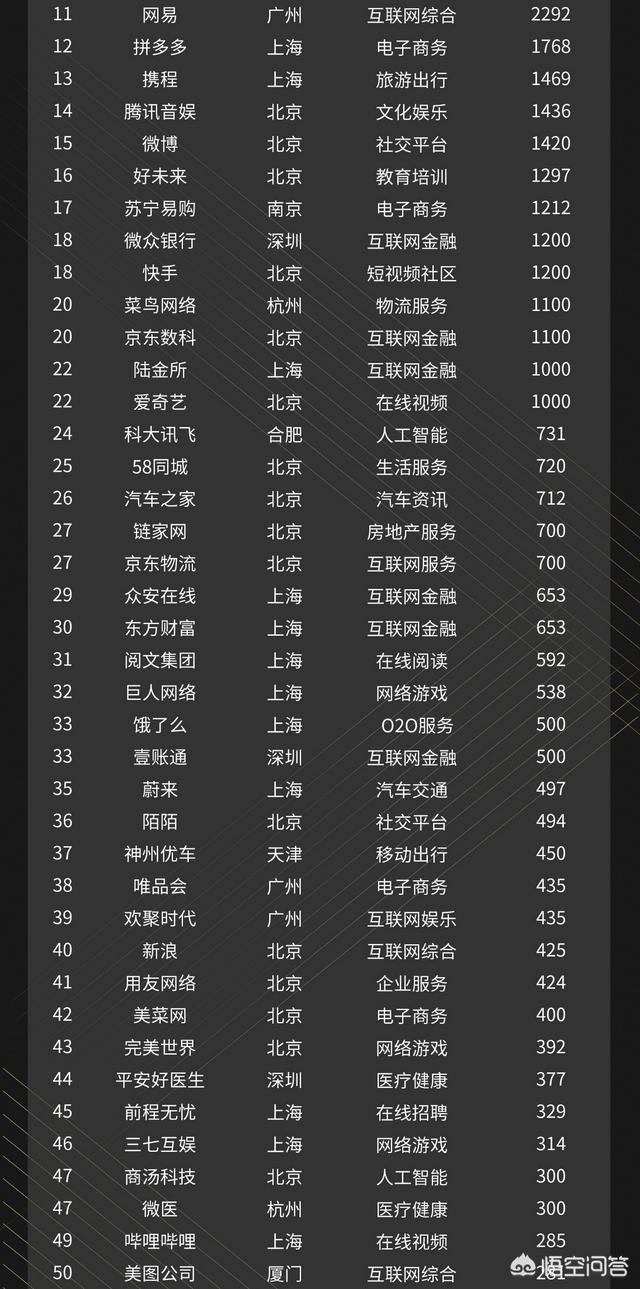 除了BAT还有哪些优秀的互联网企业?