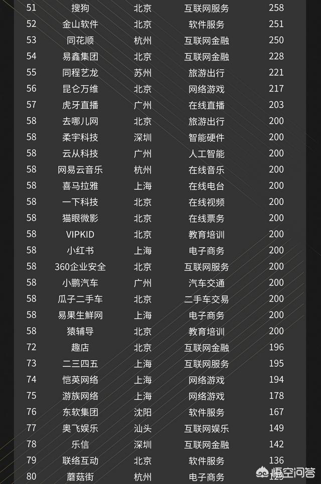 除了BAT还有哪些优秀的互联网企业?