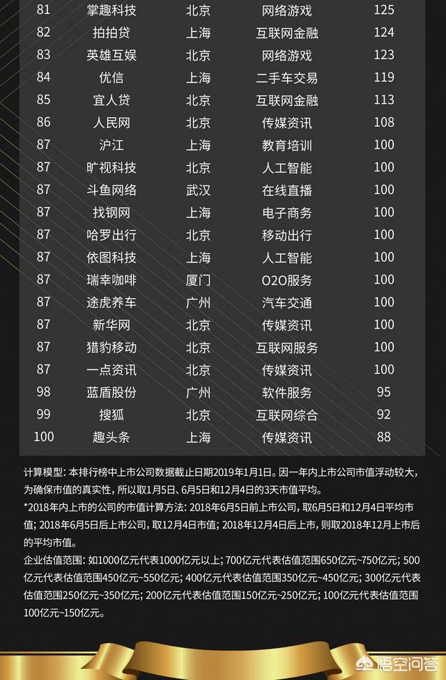 除了BAT还有哪些优秀的互联网企业?