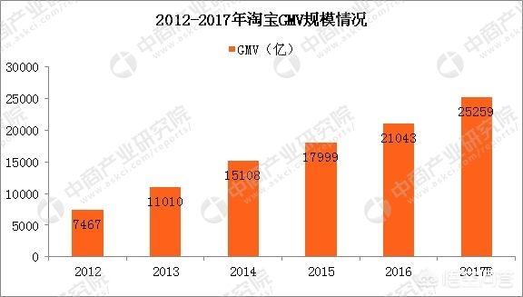 电商里gvm什么意思？