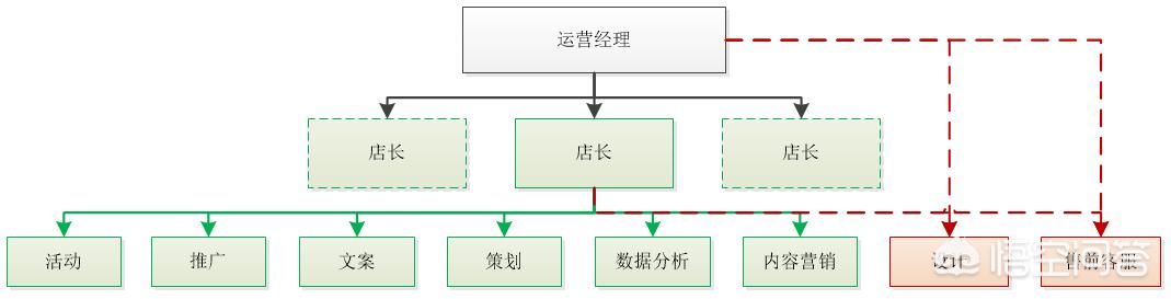 电商管理岗位的职责和工作内容是什么？