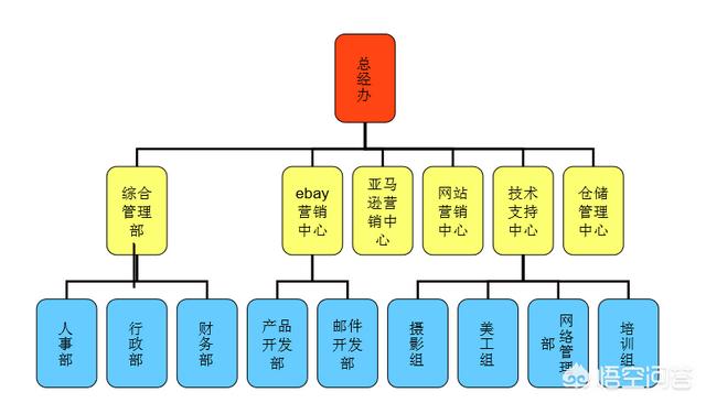 如何搭建电商型物流公司组织架构？