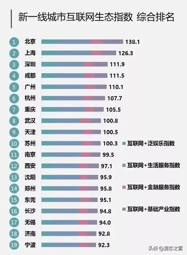 中国互联网创业，最好的城市是哪里？为什么？