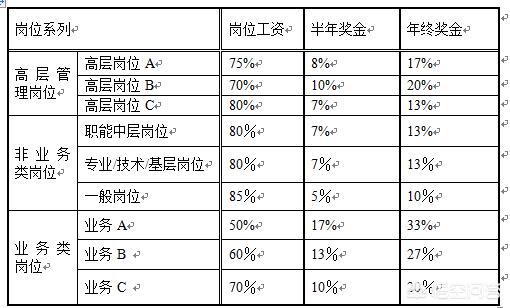 中小企业绩效激励如何做？