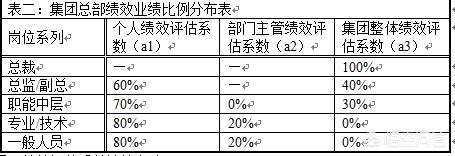 中小企业绩效激励如何做？