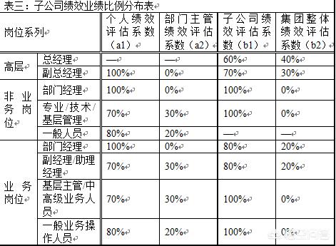 中小企业绩效激励如何做？