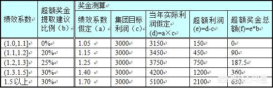 中小企业绩效激励如何做？