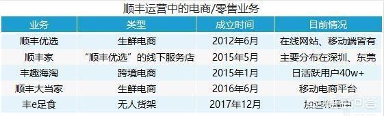现各大电商平台都自建物流，那顺丰为什么不自建电商平台呢？