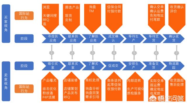 阿里巴巴国际站好做吗？
