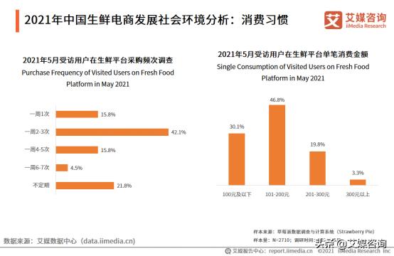 大家在线上生鲜电商平台购买情况如何？