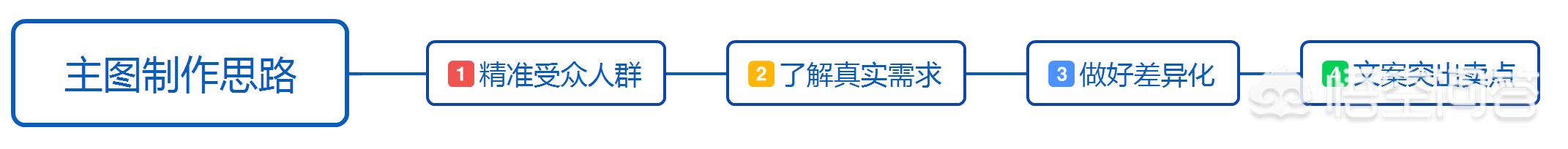 淘宝店铺如何设计主图让顾客选择你？