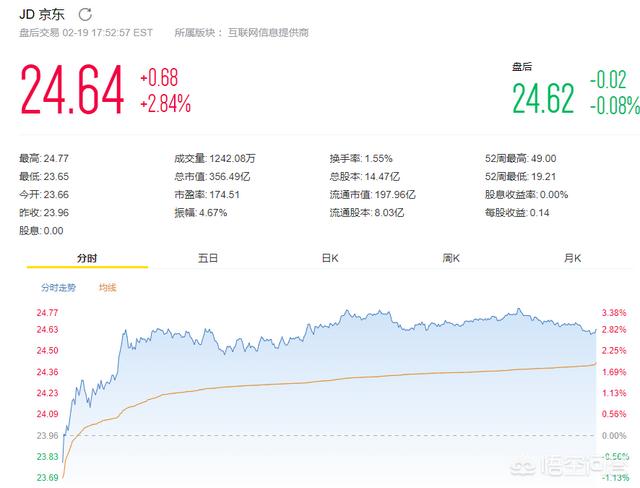京东将要淘汰10%的高管，难道电商寒冬已经来了？京东的股票会受到影响吗？