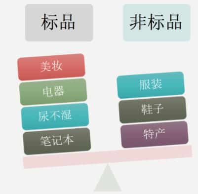 淘宝电商，对于非标品，我们应该知道哪些事项？