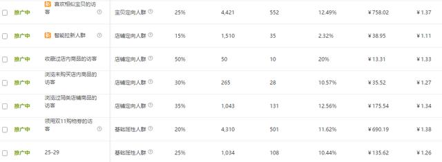淘宝电商，对于非标品，我们应该知道哪些事项？