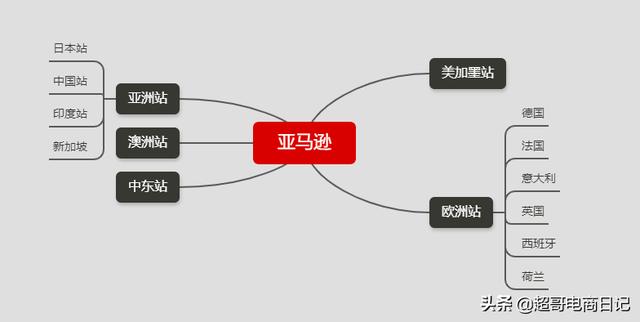 亚马逊和虾皮哪个更适合新手小白去做？