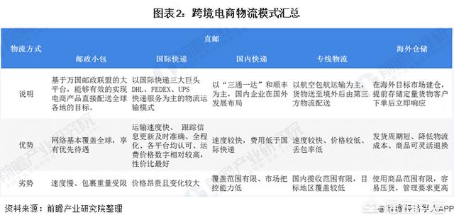 跨境电商物流，会是物流行业的一个风口吗？