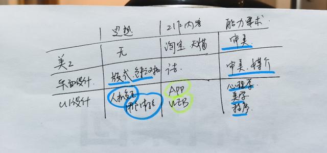 平面设计师和美工有什么区别吗？