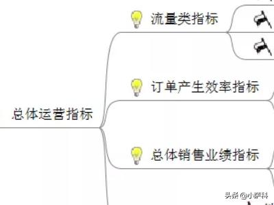 电商数据分析所需的数据有哪些？