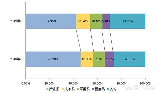 抖音50亿下载量逼近微信51亿，头条36亿，超支付宝28亿，3大巨头bat是不是要改？