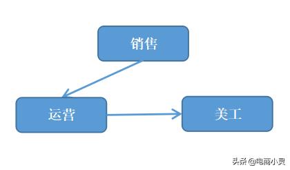 有人在做电商代运营公司吗,这个工作怎么样?
