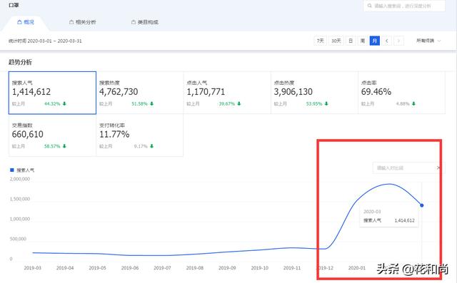 电商平台中哪些产品是当前最热门的？