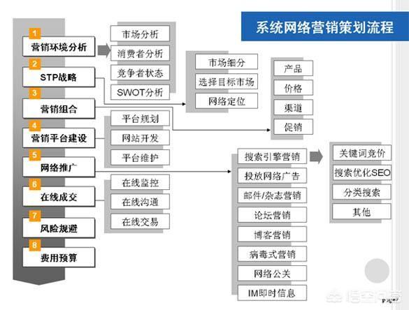 网络营销方案怎么策划?