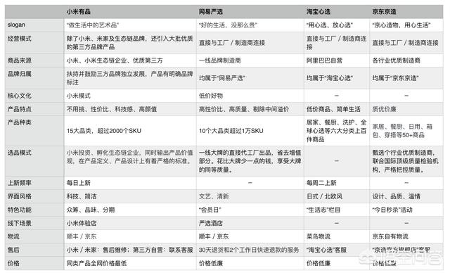 如今小米有品迎来一周年，那么这个平台和网易严选，京东京造，淘宝心选有什么区别？
