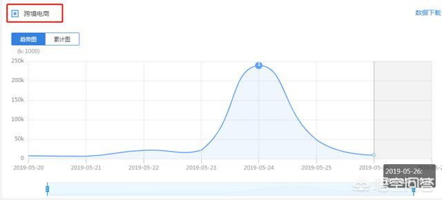 在头条上做跨境电商小白教程能有多少粉丝？