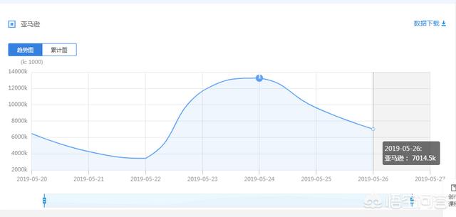 在头条上做跨境电商小白教程能有多少粉丝？