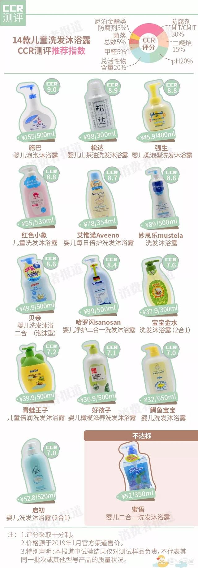 儿童洗发沐浴露二合一哪个牌子的比较好用、滋润和好冲洗？