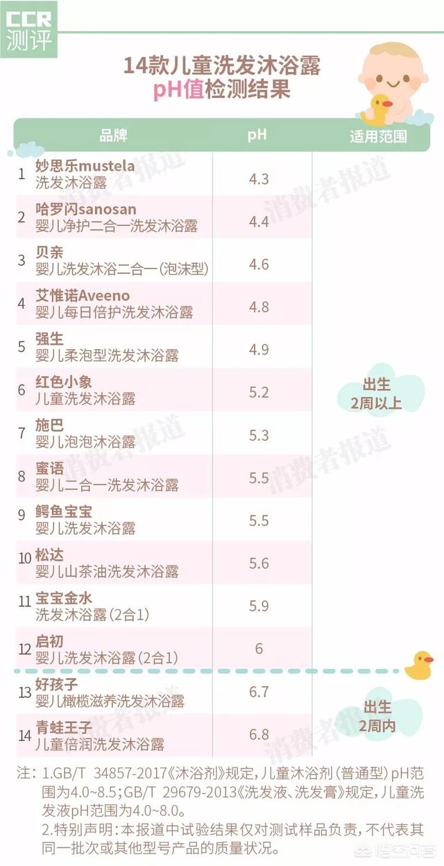 儿童洗发沐浴露二合一哪个牌子的比较好用、滋润和好冲洗？