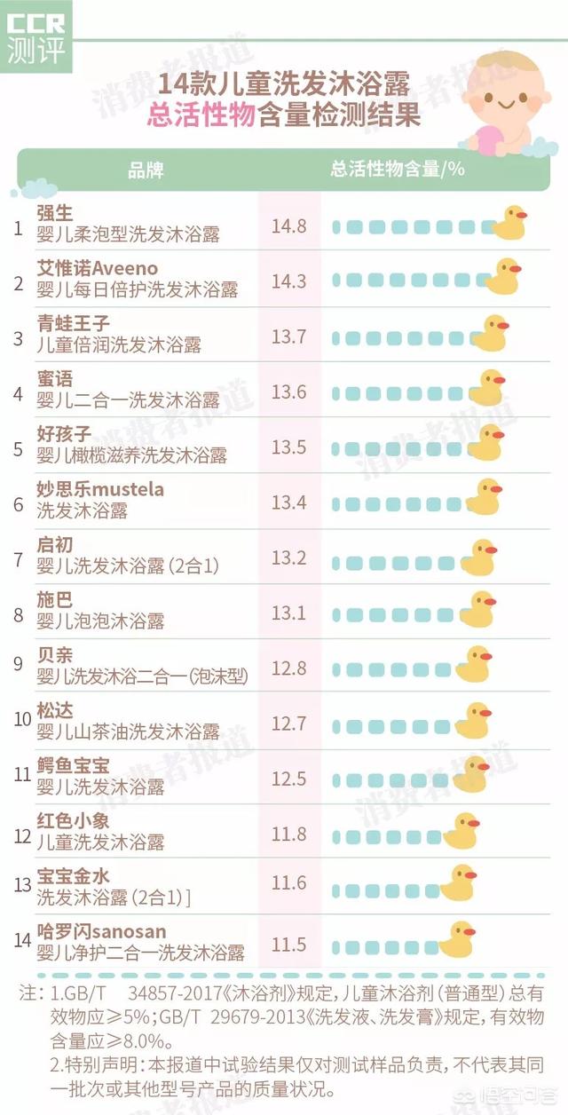 儿童洗发沐浴露二合一哪个牌子的比较好用、滋润和好冲洗？