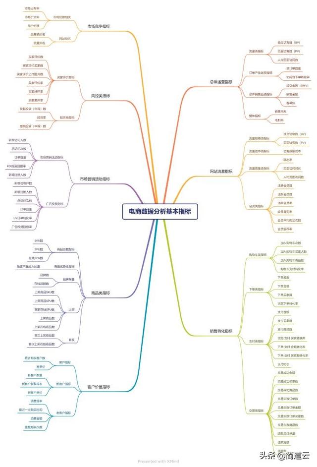 电商平台应该分析哪些数据？具体怎么去分析？