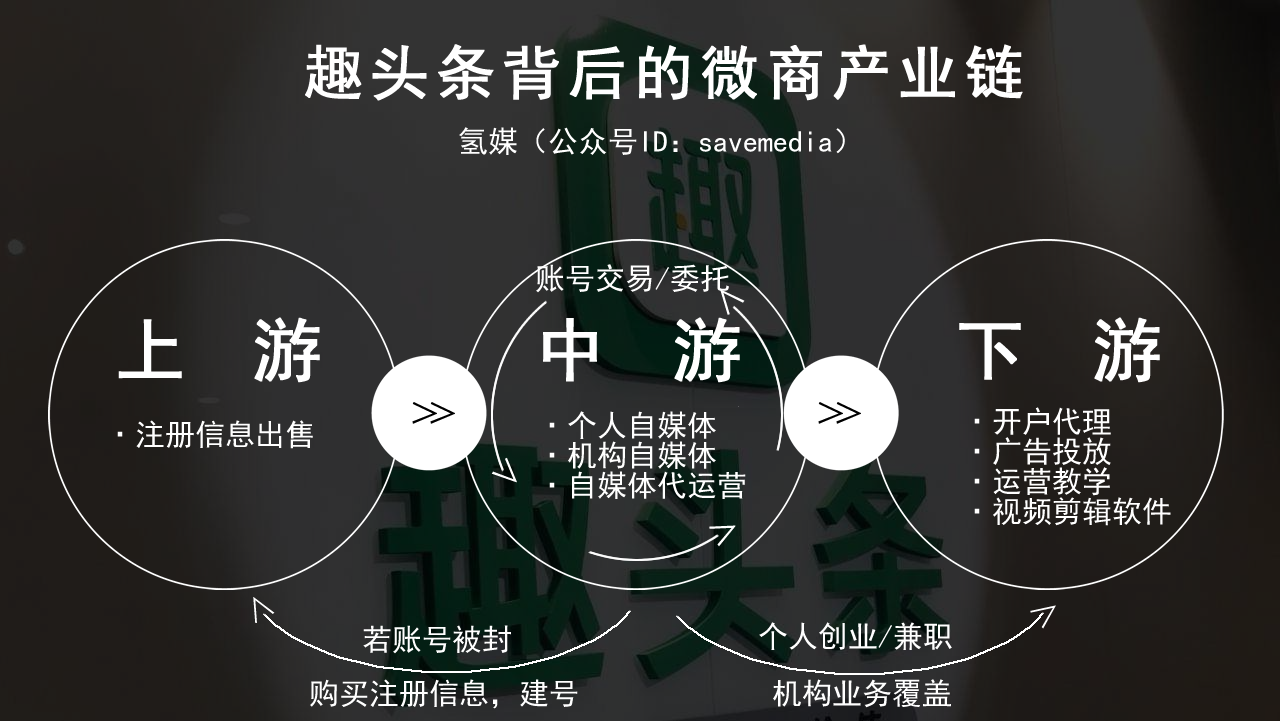 三张图编出五篇文章，揭秘趣头条背后的微商链条