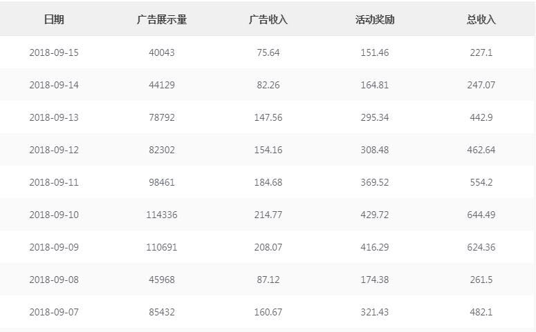 三张图编出五篇文章，揭秘趣头条背后的微商链条