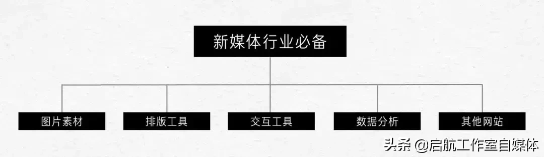 快速入门新媒体，30个热门的网站送给你