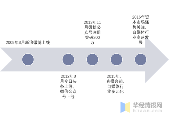 自媒体行业发展现状及趋势分析，自媒体行业进入资本时代「图」